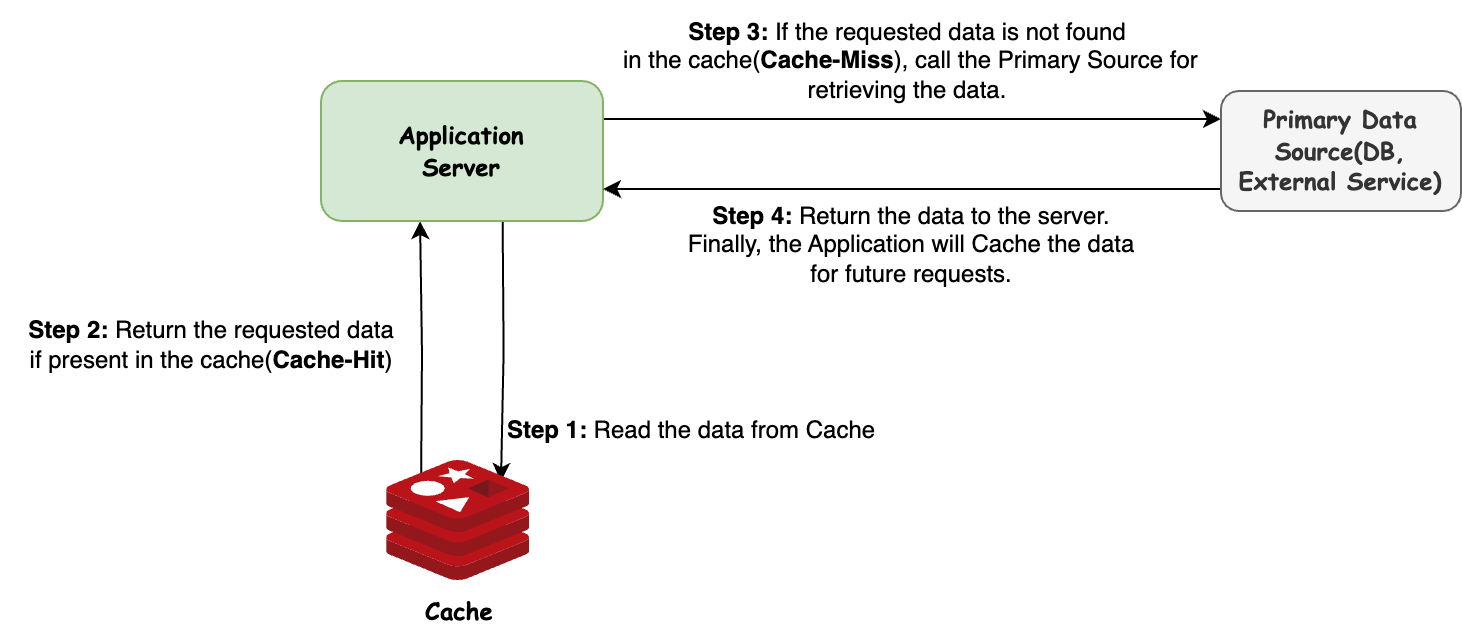 Server Side Cache