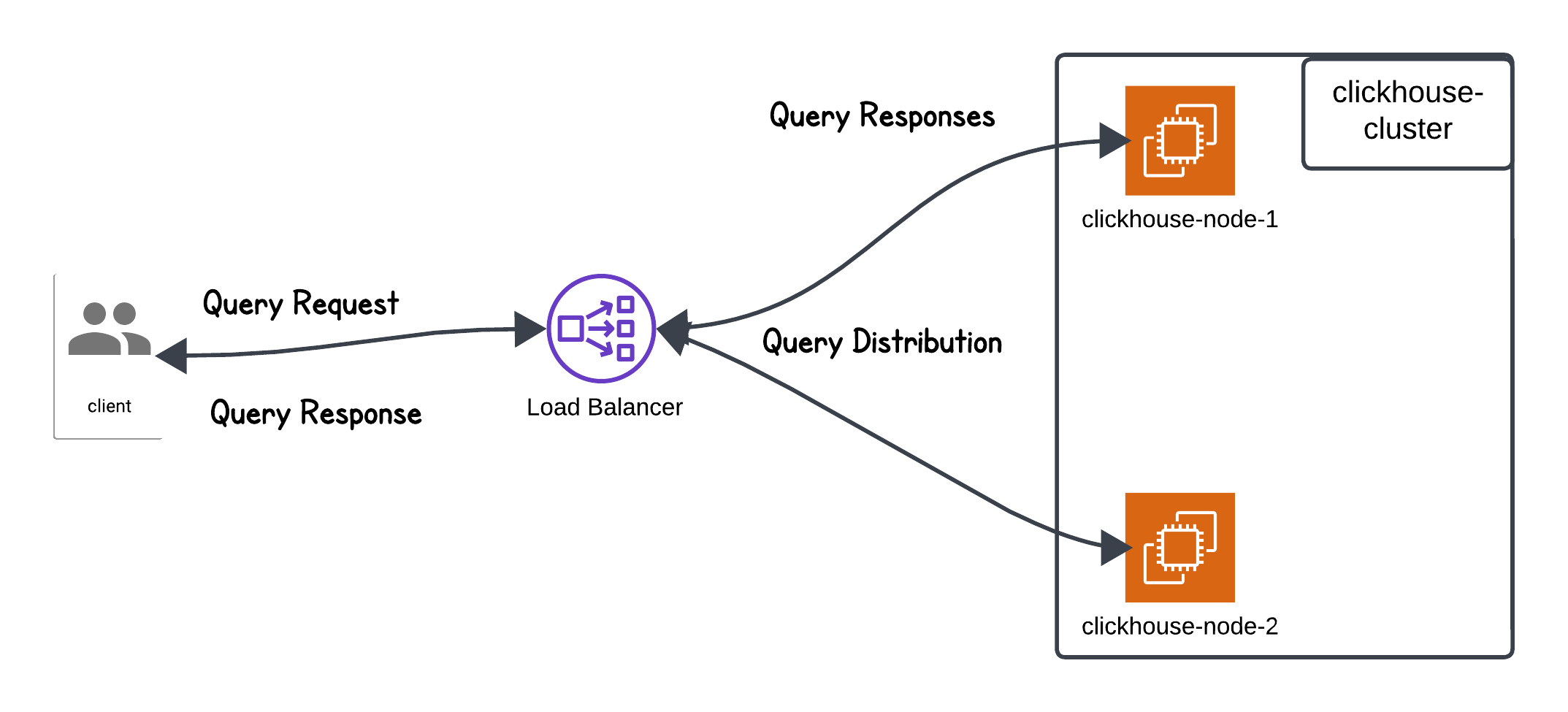 clickhouse-cluster-ingestion