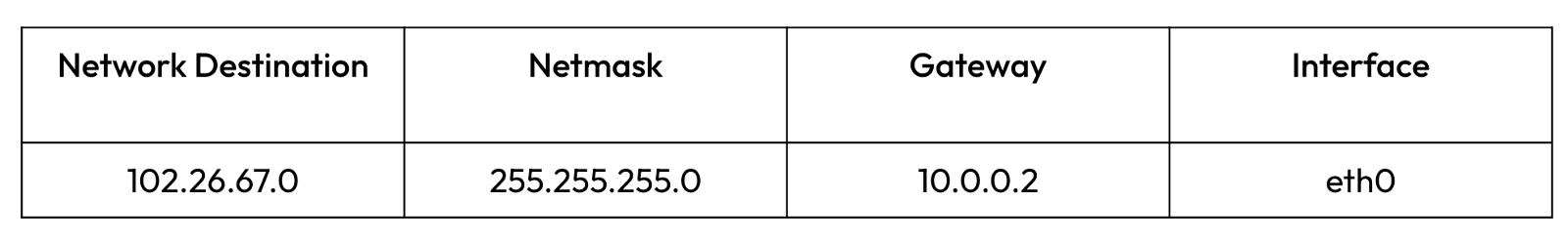 Routing table with one route entry