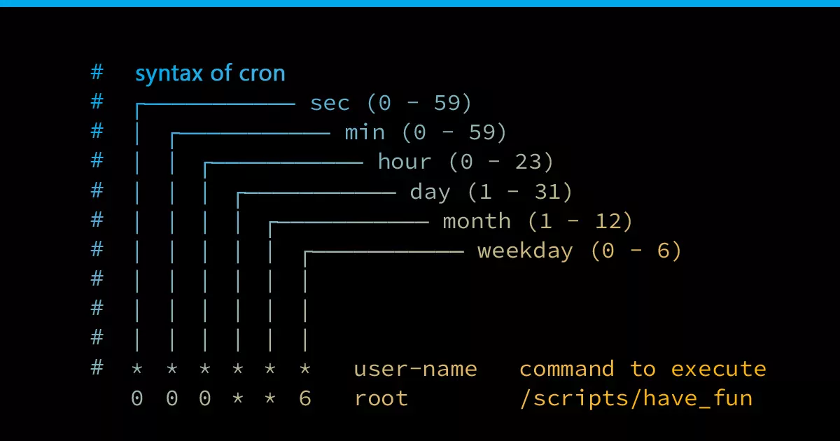 Cron Expression syntax